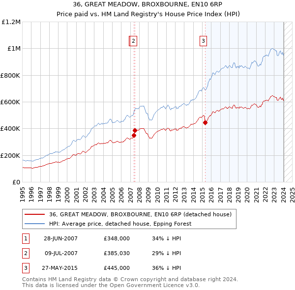 36, GREAT MEADOW, BROXBOURNE, EN10 6RP: Price paid vs HM Land Registry's House Price Index
