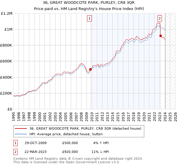 36, GREAT WOODCOTE PARK, PURLEY, CR8 3QR: Price paid vs HM Land Registry's House Price Index