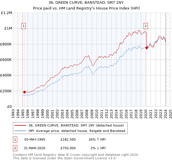 36, GREEN CURVE, BANSTEAD, SM7 1NY: Price paid vs HM Land Registry's House Price Index