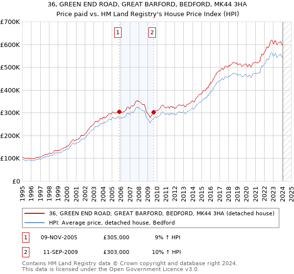 36, GREEN END ROAD, GREAT BARFORD, BEDFORD, MK44 3HA: Price paid vs HM Land Registry's House Price Index