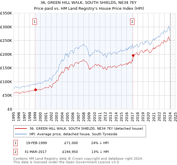 36, GREEN HILL WALK, SOUTH SHIELDS, NE34 7EY: Price paid vs HM Land Registry's House Price Index