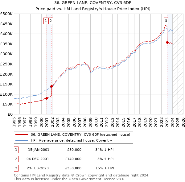 36, GREEN LANE, COVENTRY, CV3 6DF: Price paid vs HM Land Registry's House Price Index