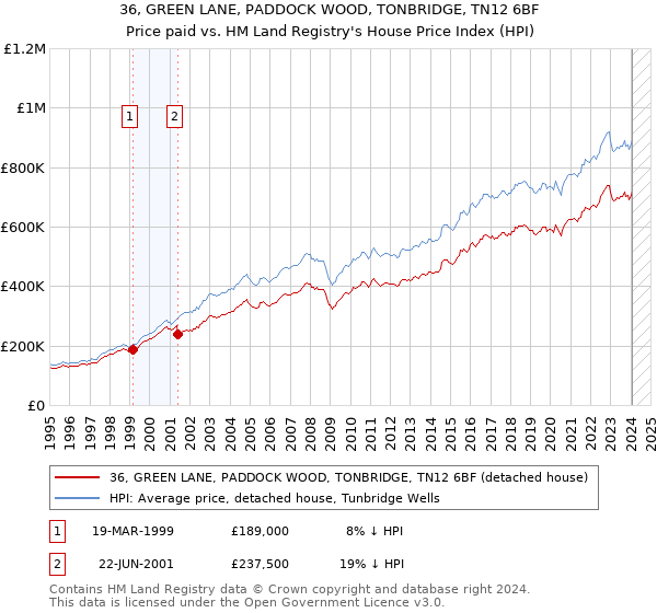 36, GREEN LANE, PADDOCK WOOD, TONBRIDGE, TN12 6BF: Price paid vs HM Land Registry's House Price Index