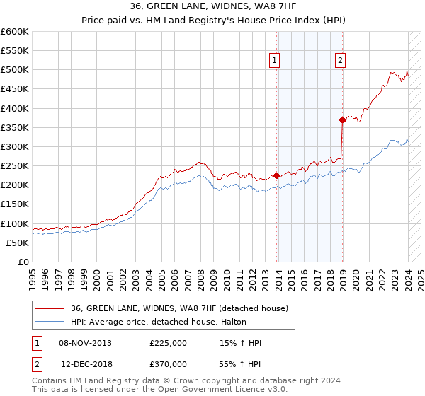36, GREEN LANE, WIDNES, WA8 7HF: Price paid vs HM Land Registry's House Price Index