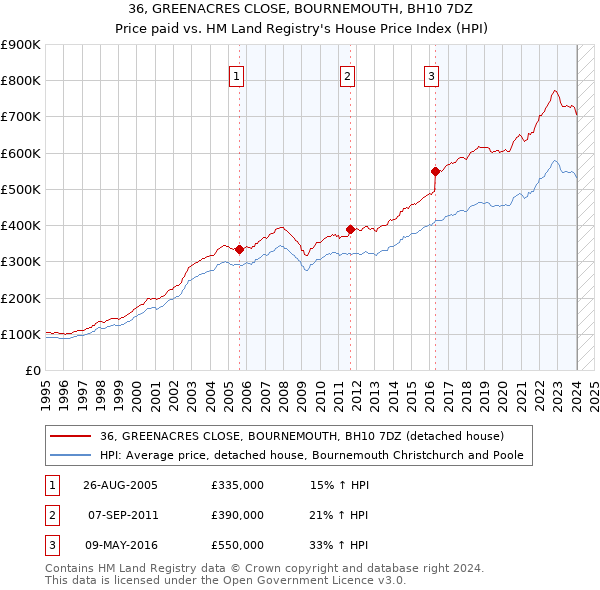 36, GREENACRES CLOSE, BOURNEMOUTH, BH10 7DZ: Price paid vs HM Land Registry's House Price Index
