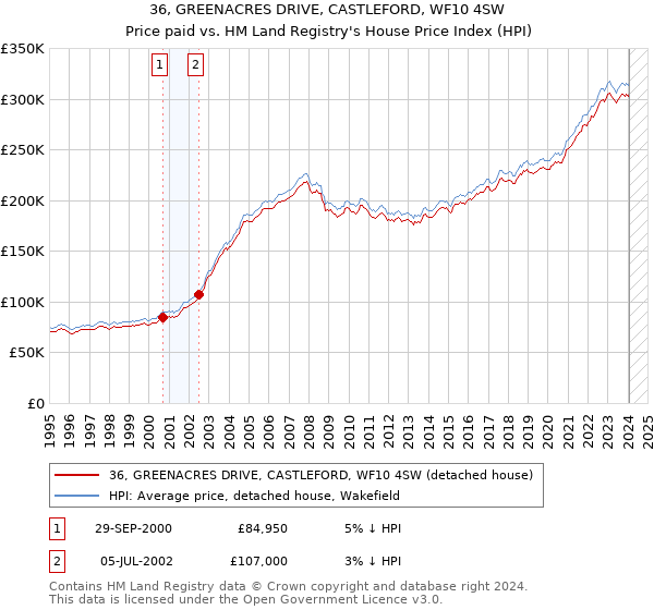 36, GREENACRES DRIVE, CASTLEFORD, WF10 4SW: Price paid vs HM Land Registry's House Price Index