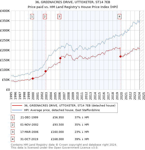36, GREENACRES DRIVE, UTTOXETER, ST14 7EB: Price paid vs HM Land Registry's House Price Index