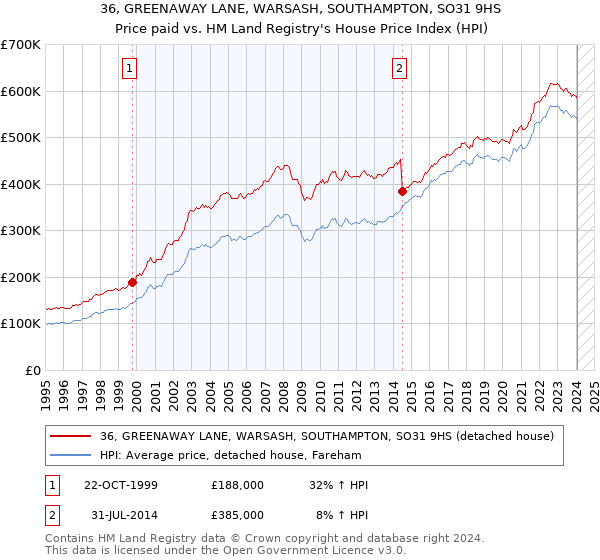 36, GREENAWAY LANE, WARSASH, SOUTHAMPTON, SO31 9HS: Price paid vs HM Land Registry's House Price Index