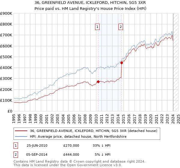 36, GREENFIELD AVENUE, ICKLEFORD, HITCHIN, SG5 3XR: Price paid vs HM Land Registry's House Price Index