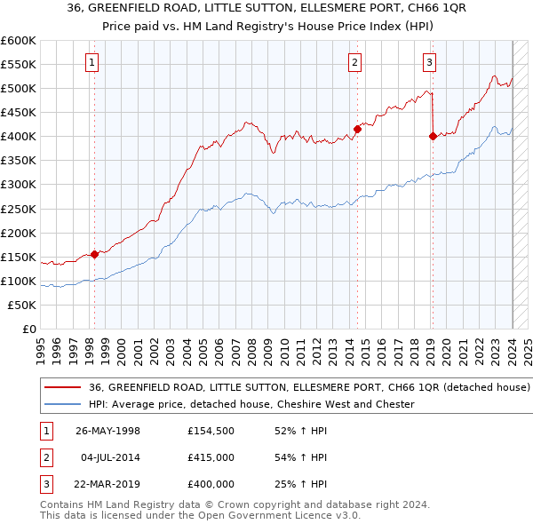 36, GREENFIELD ROAD, LITTLE SUTTON, ELLESMERE PORT, CH66 1QR: Price paid vs HM Land Registry's House Price Index