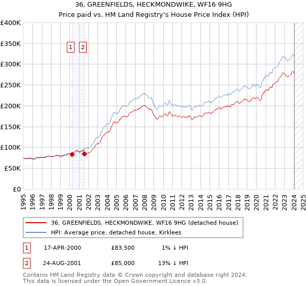 36, GREENFIELDS, HECKMONDWIKE, WF16 9HG: Price paid vs HM Land Registry's House Price Index