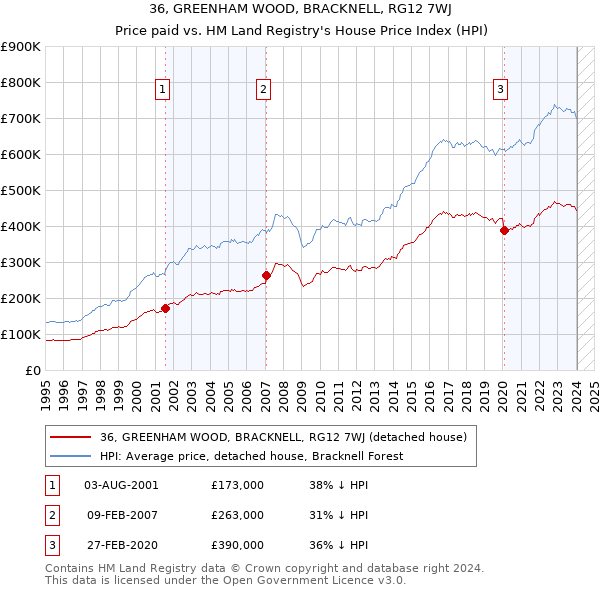 36, GREENHAM WOOD, BRACKNELL, RG12 7WJ: Price paid vs HM Land Registry's House Price Index