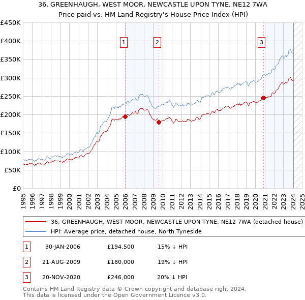 36, GREENHAUGH, WEST MOOR, NEWCASTLE UPON TYNE, NE12 7WA: Price paid vs HM Land Registry's House Price Index