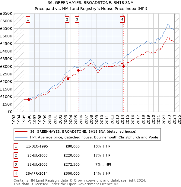 36, GREENHAYES, BROADSTONE, BH18 8NA: Price paid vs HM Land Registry's House Price Index
