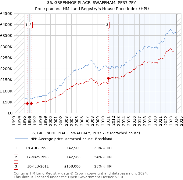 36, GREENHOE PLACE, SWAFFHAM, PE37 7EY: Price paid vs HM Land Registry's House Price Index