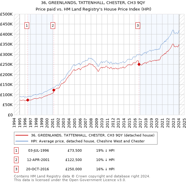 36, GREENLANDS, TATTENHALL, CHESTER, CH3 9QY: Price paid vs HM Land Registry's House Price Index
