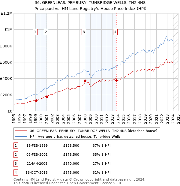 36, GREENLEAS, PEMBURY, TUNBRIDGE WELLS, TN2 4NS: Price paid vs HM Land Registry's House Price Index