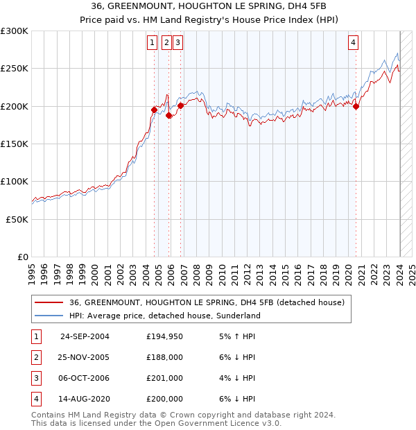 36, GREENMOUNT, HOUGHTON LE SPRING, DH4 5FB: Price paid vs HM Land Registry's House Price Index