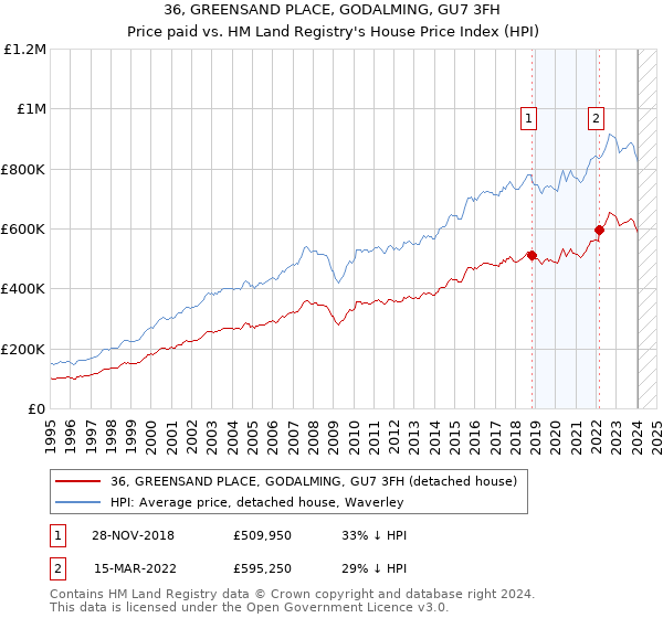 36, GREENSAND PLACE, GODALMING, GU7 3FH: Price paid vs HM Land Registry's House Price Index