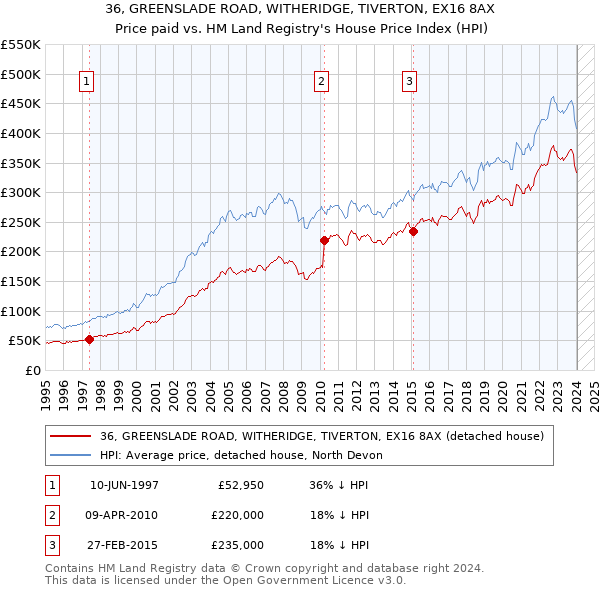 36, GREENSLADE ROAD, WITHERIDGE, TIVERTON, EX16 8AX: Price paid vs HM Land Registry's House Price Index