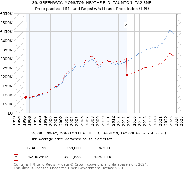 36, GREENWAY, MONKTON HEATHFIELD, TAUNTON, TA2 8NF: Price paid vs HM Land Registry's House Price Index