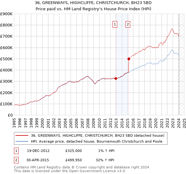 36, GREENWAYS, HIGHCLIFFE, CHRISTCHURCH, BH23 5BD: Price paid vs HM Land Registry's House Price Index
