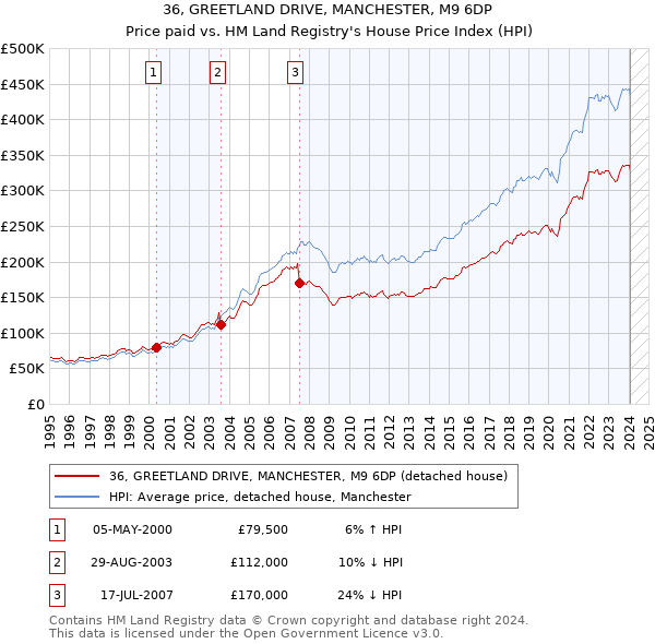 36, GREETLAND DRIVE, MANCHESTER, M9 6DP: Price paid vs HM Land Registry's House Price Index