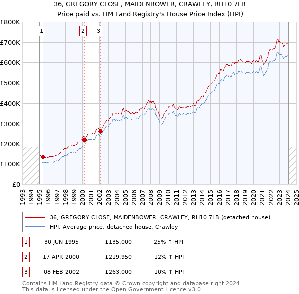 36, GREGORY CLOSE, MAIDENBOWER, CRAWLEY, RH10 7LB: Price paid vs HM Land Registry's House Price Index