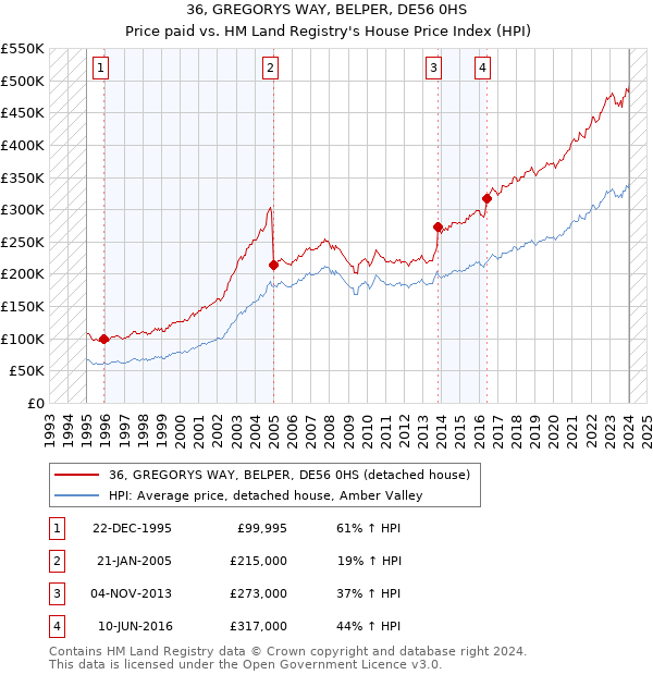 36, GREGORYS WAY, BELPER, DE56 0HS: Price paid vs HM Land Registry's House Price Index