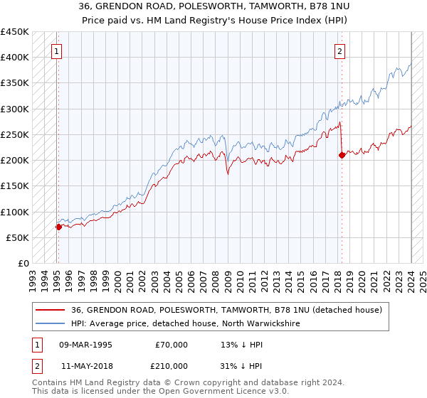36, GRENDON ROAD, POLESWORTH, TAMWORTH, B78 1NU: Price paid vs HM Land Registry's House Price Index