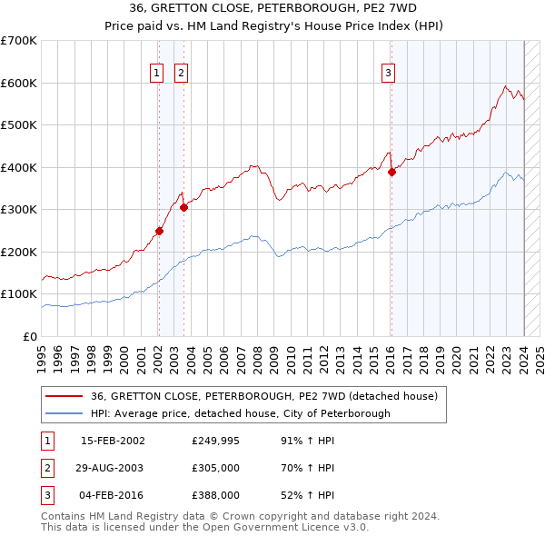 36, GRETTON CLOSE, PETERBOROUGH, PE2 7WD: Price paid vs HM Land Registry's House Price Index