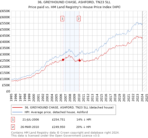 36, GREYHOUND CHASE, ASHFORD, TN23 5LL: Price paid vs HM Land Registry's House Price Index