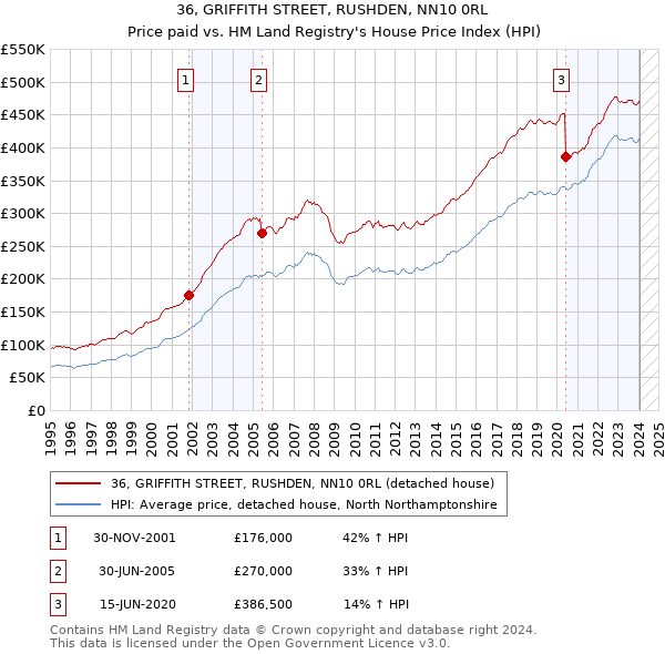 36, GRIFFITH STREET, RUSHDEN, NN10 0RL: Price paid vs HM Land Registry's House Price Index