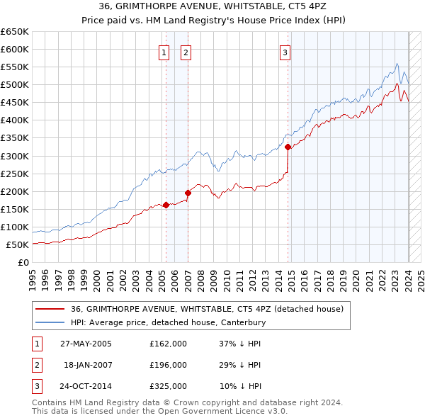 36, GRIMTHORPE AVENUE, WHITSTABLE, CT5 4PZ: Price paid vs HM Land Registry's House Price Index