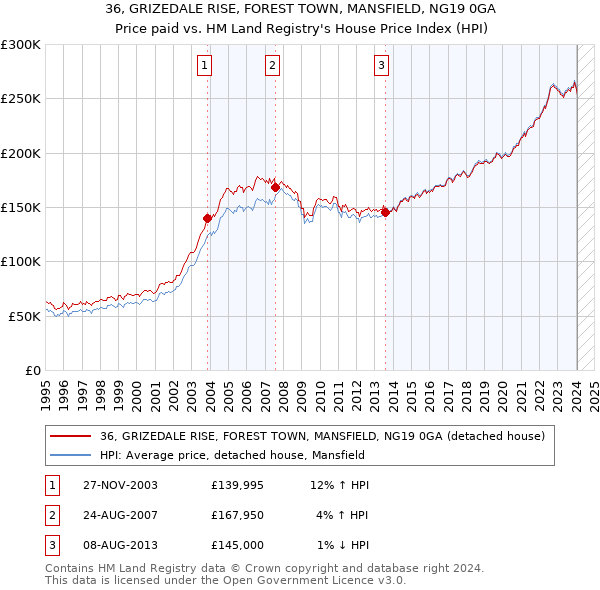 36, GRIZEDALE RISE, FOREST TOWN, MANSFIELD, NG19 0GA: Price paid vs HM Land Registry's House Price Index