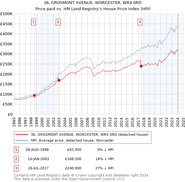 36, GROSMONT AVENUE, WORCESTER, WR4 0RD: Price paid vs HM Land Registry's House Price Index
