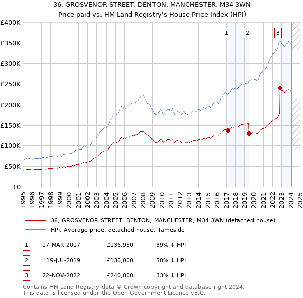 36, GROSVENOR STREET, DENTON, MANCHESTER, M34 3WN: Price paid vs HM Land Registry's House Price Index