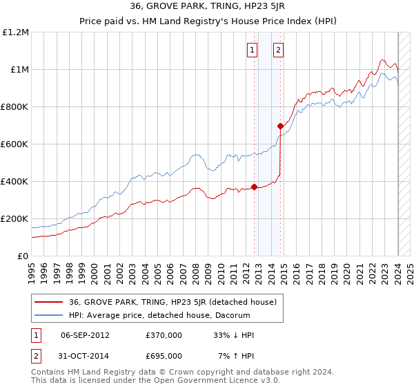 36, GROVE PARK, TRING, HP23 5JR: Price paid vs HM Land Registry's House Price Index
