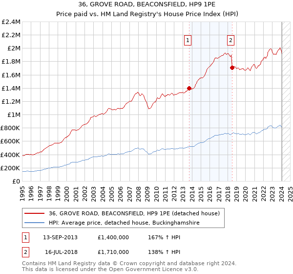 36, GROVE ROAD, BEACONSFIELD, HP9 1PE: Price paid vs HM Land Registry's House Price Index