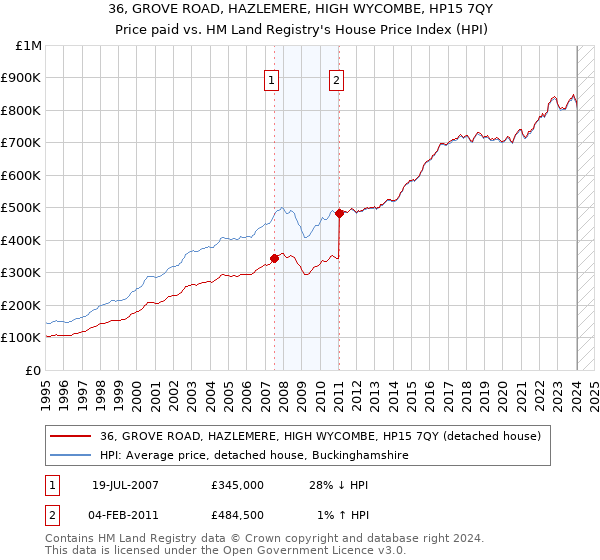 36, GROVE ROAD, HAZLEMERE, HIGH WYCOMBE, HP15 7QY: Price paid vs HM Land Registry's House Price Index