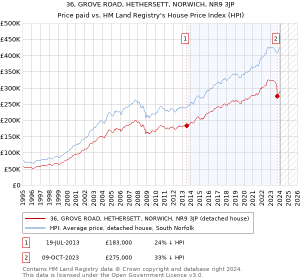 36, GROVE ROAD, HETHERSETT, NORWICH, NR9 3JP: Price paid vs HM Land Registry's House Price Index
