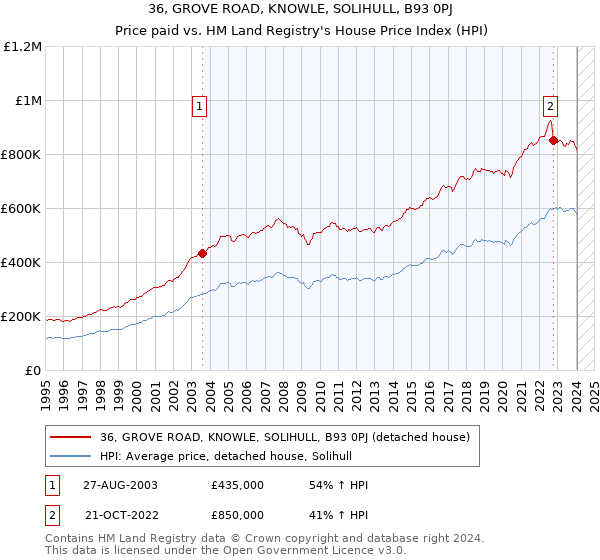 36, GROVE ROAD, KNOWLE, SOLIHULL, B93 0PJ: Price paid vs HM Land Registry's House Price Index