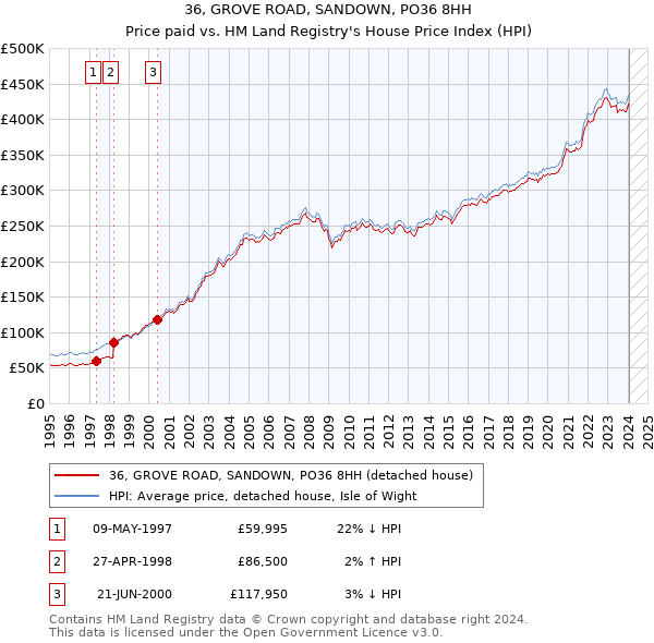 36, GROVE ROAD, SANDOWN, PO36 8HH: Price paid vs HM Land Registry's House Price Index