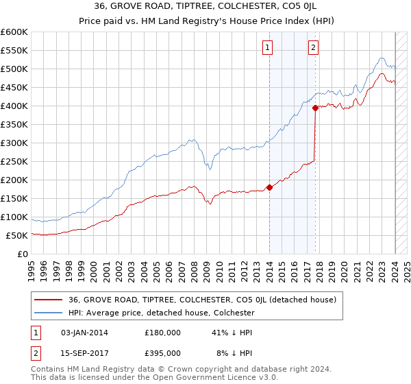 36, GROVE ROAD, TIPTREE, COLCHESTER, CO5 0JL: Price paid vs HM Land Registry's House Price Index
