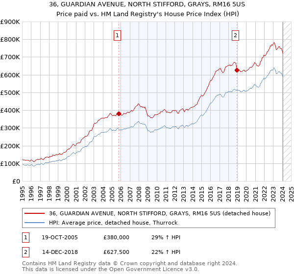 36, GUARDIAN AVENUE, NORTH STIFFORD, GRAYS, RM16 5US: Price paid vs HM Land Registry's House Price Index