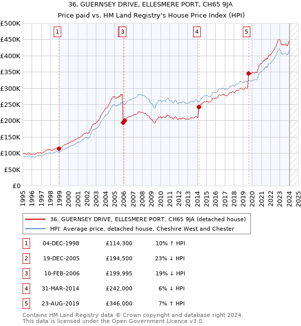 36, GUERNSEY DRIVE, ELLESMERE PORT, CH65 9JA: Price paid vs HM Land Registry's House Price Index