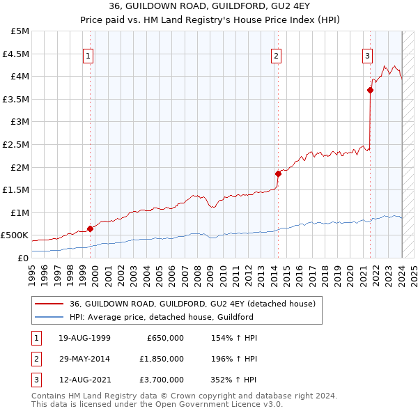 36, GUILDOWN ROAD, GUILDFORD, GU2 4EY: Price paid vs HM Land Registry's House Price Index