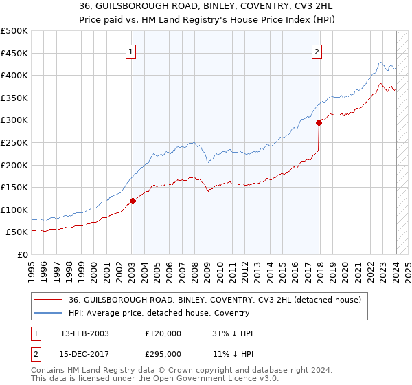 36, GUILSBOROUGH ROAD, BINLEY, COVENTRY, CV3 2HL: Price paid vs HM Land Registry's House Price Index