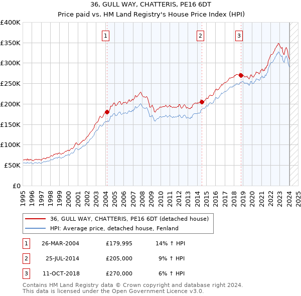 36, GULL WAY, CHATTERIS, PE16 6DT: Price paid vs HM Land Registry's House Price Index