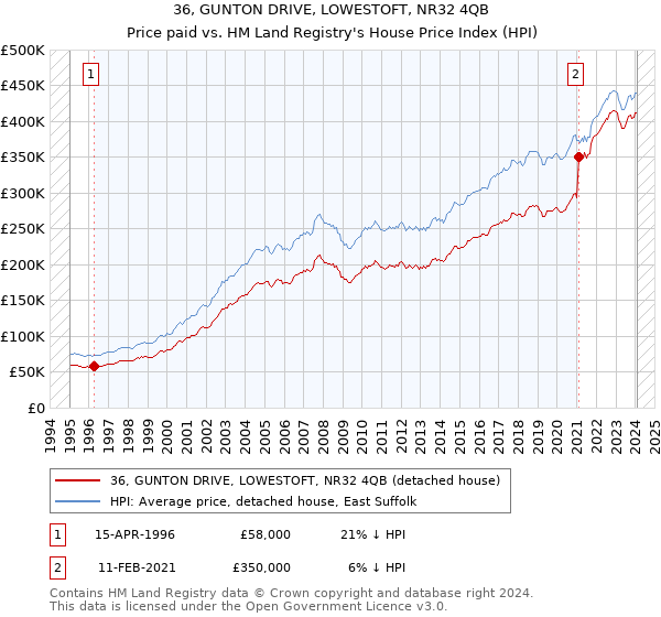 36, GUNTON DRIVE, LOWESTOFT, NR32 4QB: Price paid vs HM Land Registry's House Price Index